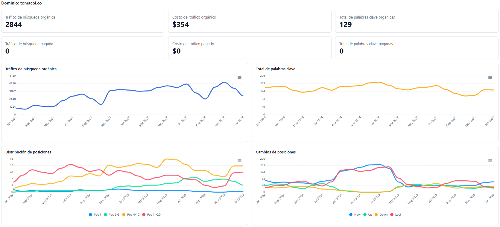 Caso de Éxito SEO: TomaCol® Cómo escalamos de 1.040 a más de 5.000 visitas orgánicas mensuales