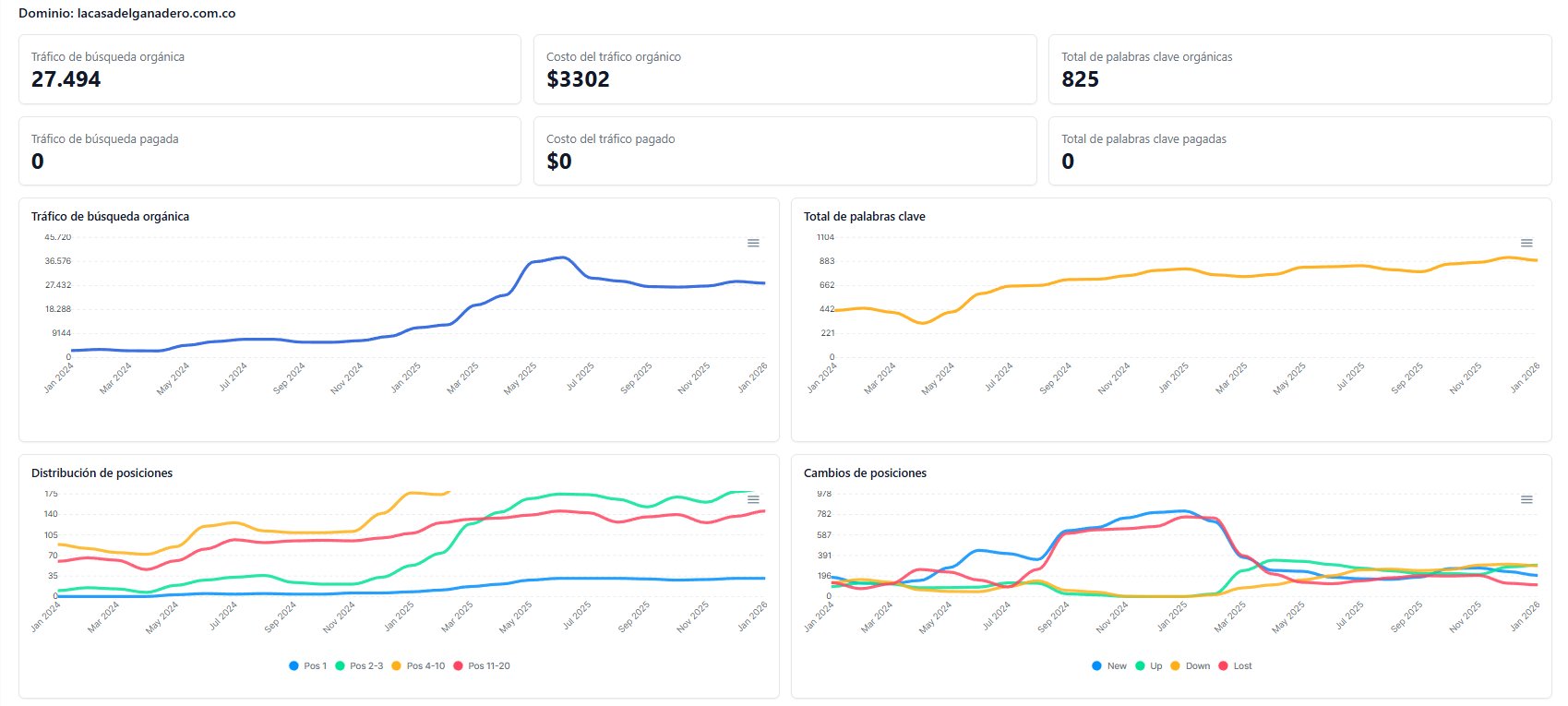 CASO SEO – LA CASA DEL GANADERO Cómo posicionamos más de 500 productos veterinarios en Google y dominamos búsquedas de compra