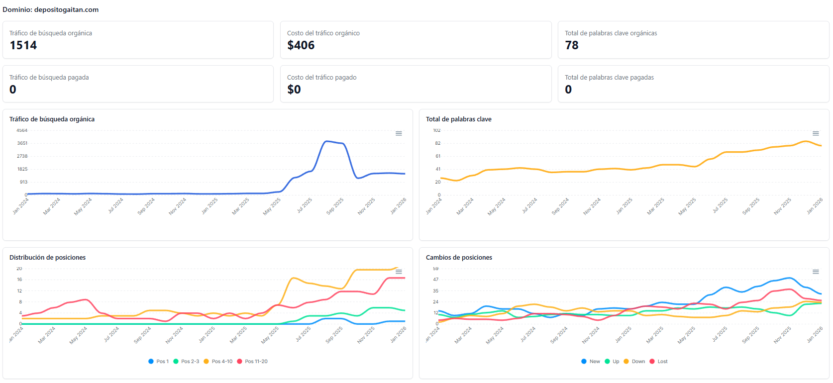 CASO SEO – DEPÓSITO GAITÁN Cómo posicionamos una empresa de chatarra en búsquedas locales, nacionales y educativas en Colombia